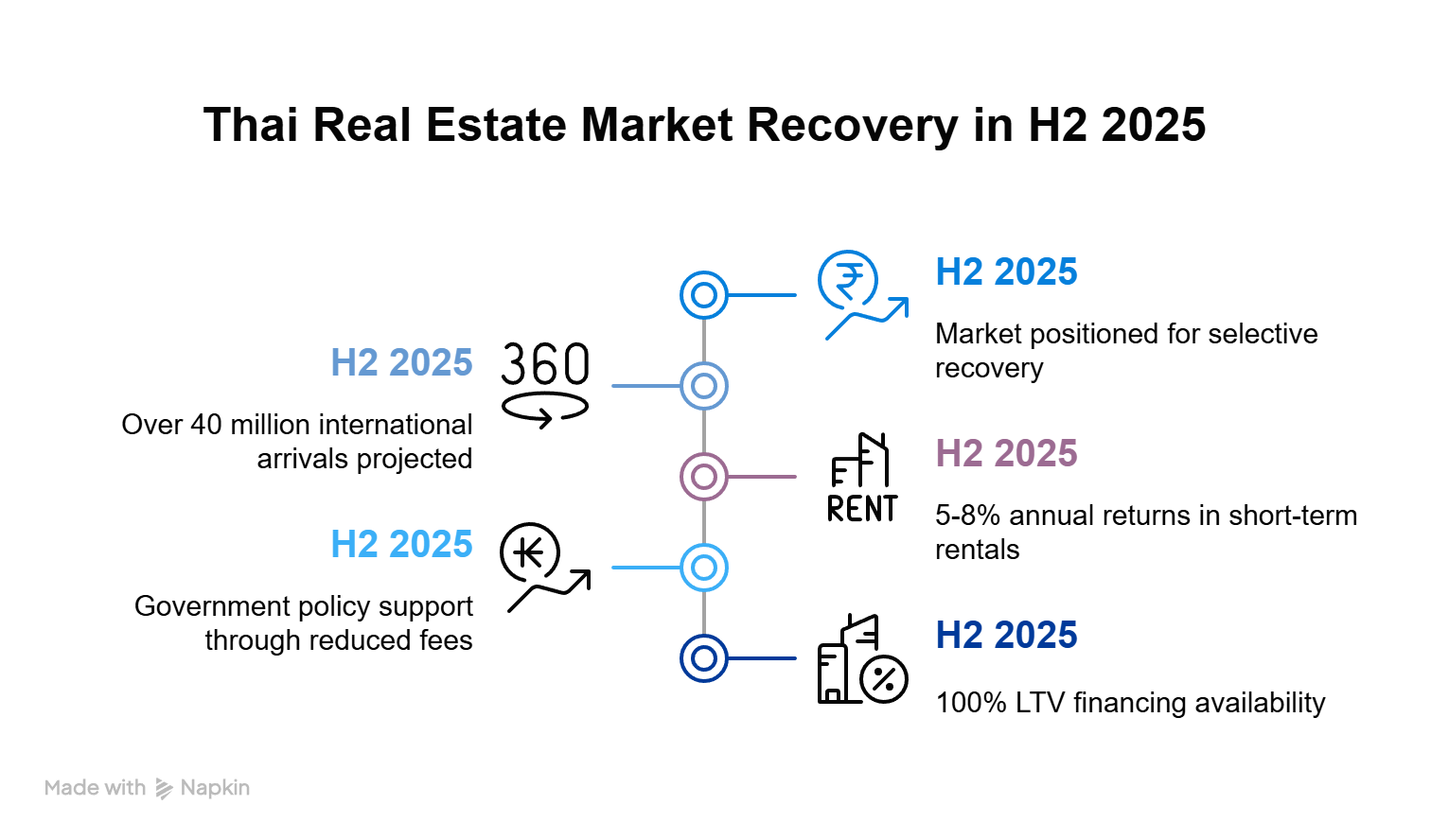 Real Estate Report Thailand 2025 - Casino Effect